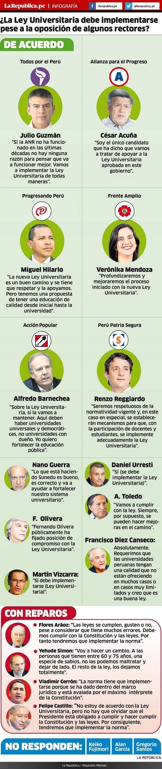 Doce candidatos están a favor de implementar sin reparos la Ley Universitaria