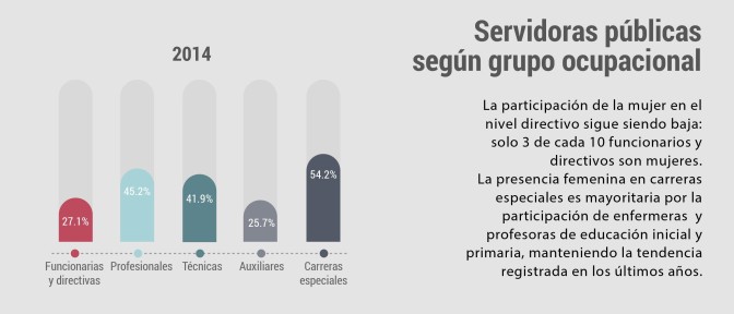 El 72% de las mujeres que trabaja en el Estado cuenta con estudios superiores completos