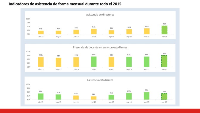 Presentan resultados del Semáforo Escuela