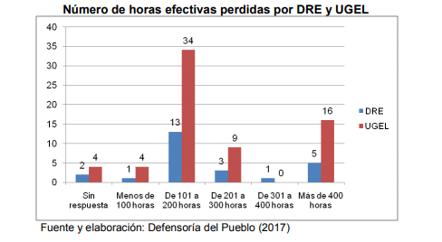 Informe de la Defensoría del Pueblo: ¿Se lograron recuperar las horas de clases de la última huelga docente?